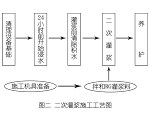 小店灌浆料施工工艺—文字完整版